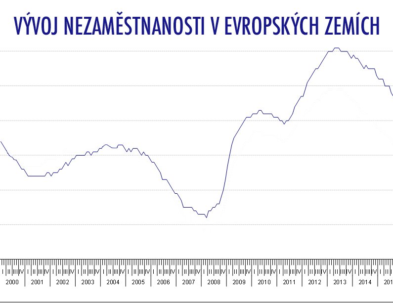 Takhle se vyvíjela míra nezaměstnanosti v zemích EU28 od roku 2000