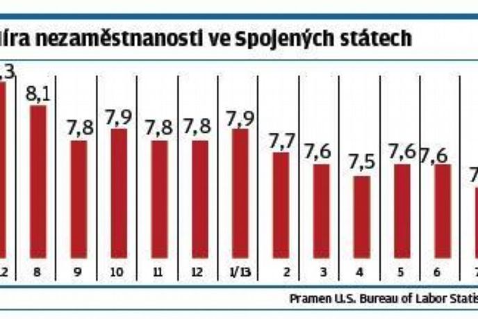 Míra nezaměstnanosti ve Spojených státech