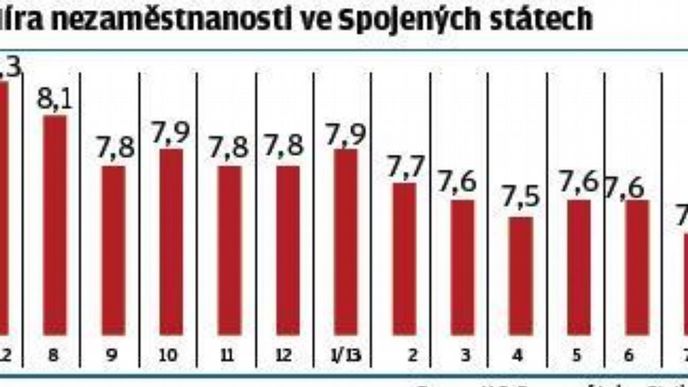 Míra nezaměstnanosti ve Spojených státech