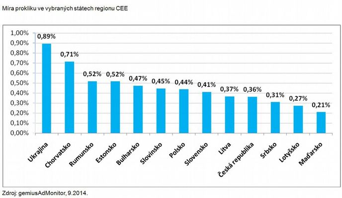 Míra prokliku ve vybraných státech regionu CEE