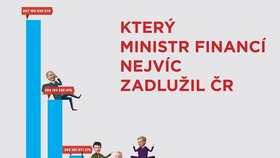 Tabulka z dílny hnutí ANO: Kalousek jako „superman", který Česko zadlužil nejvíc z ministrů financí. Alena Schillerová ještě v přehledu chybí