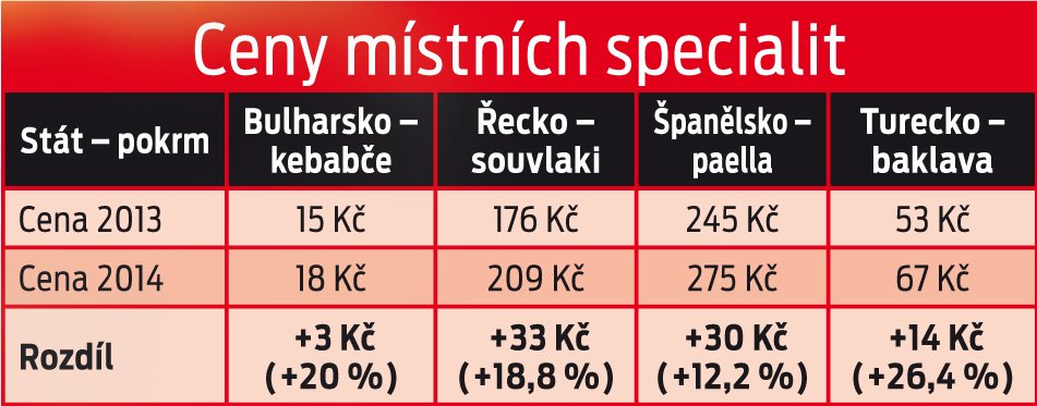 Ceny místních specialit