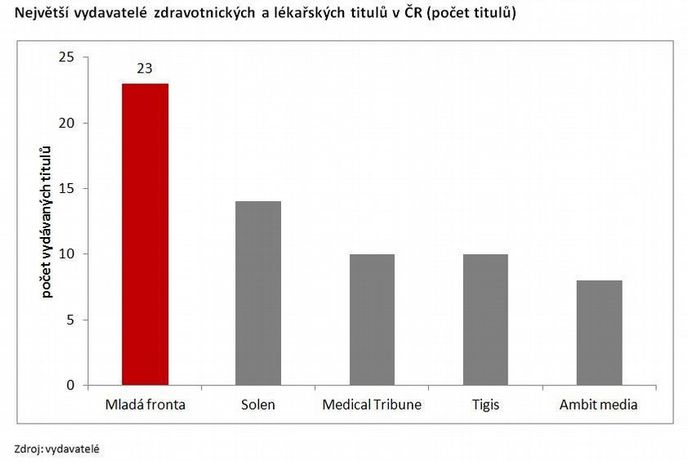 Mladá fronta na trhu zdravotnických titulů