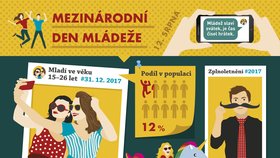 V Česku žije více než 1,2 milionu lidí, kterým je mezi 15 a 26 lety. Jejich podíl na celkové populaci země tak dosahuje 12 procent. Od rodičů odcházejí mladí Češi mezi 26. a 27. rokem života, což je mírně nad průměrem Evropské unie.