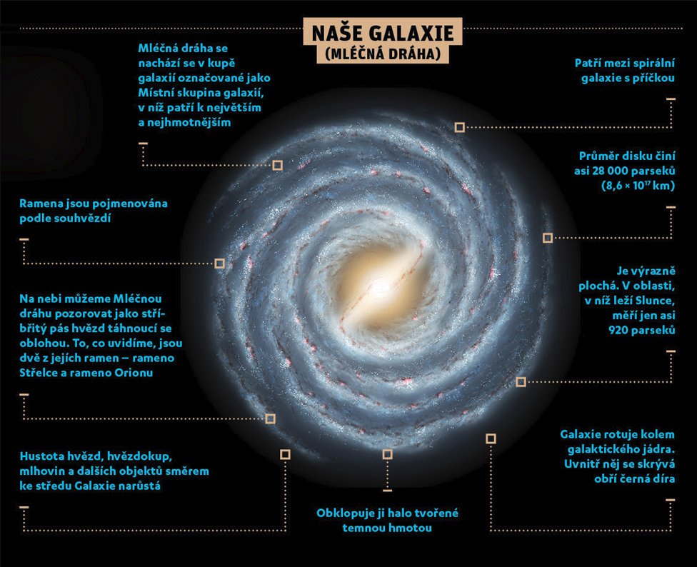 Naše galaxie Mléčná dráha