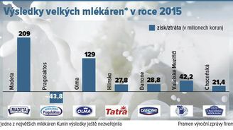 Infografika: Jak české mlékárny prošly krizí