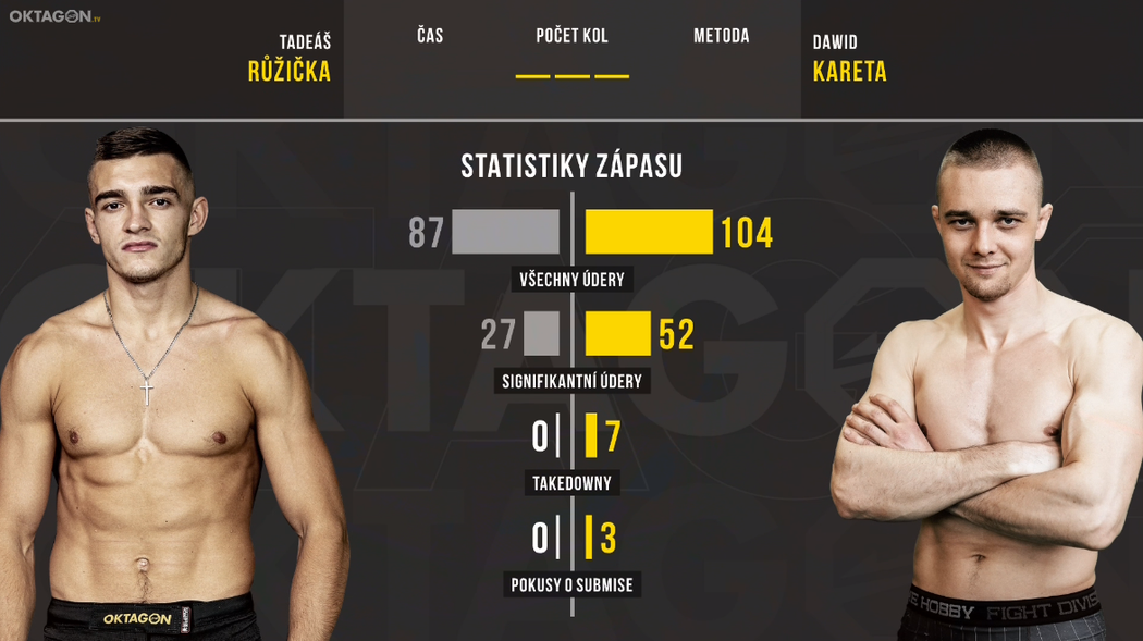 Statistika zápasu: Polák Dawid Kareta porazil Tadeáše Růžičku na body - (29-27, 29-26, 29-27)