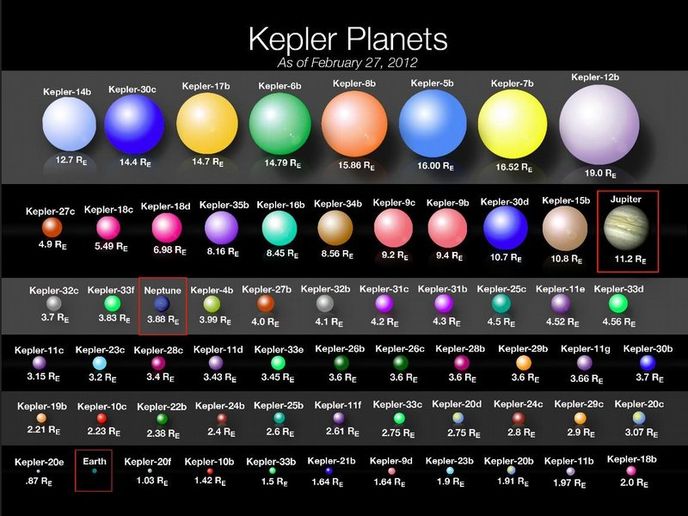 Mnohé z dosud potvrzených objevů Keplera