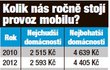 Češi sice vlastní spoustu mobilních telefonů, ale paradoxně volají za hodně peněz.
