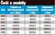 Češi sice vlastní spoustu mobilních telefonů, ale paradoxně volají za hodně peněz.