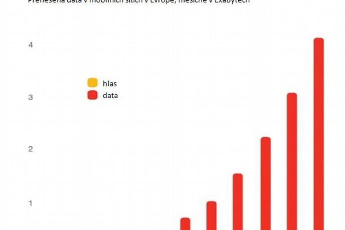 mobilní data