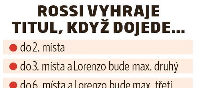 GP Valencie: Kdy bude mít titul Rossi?