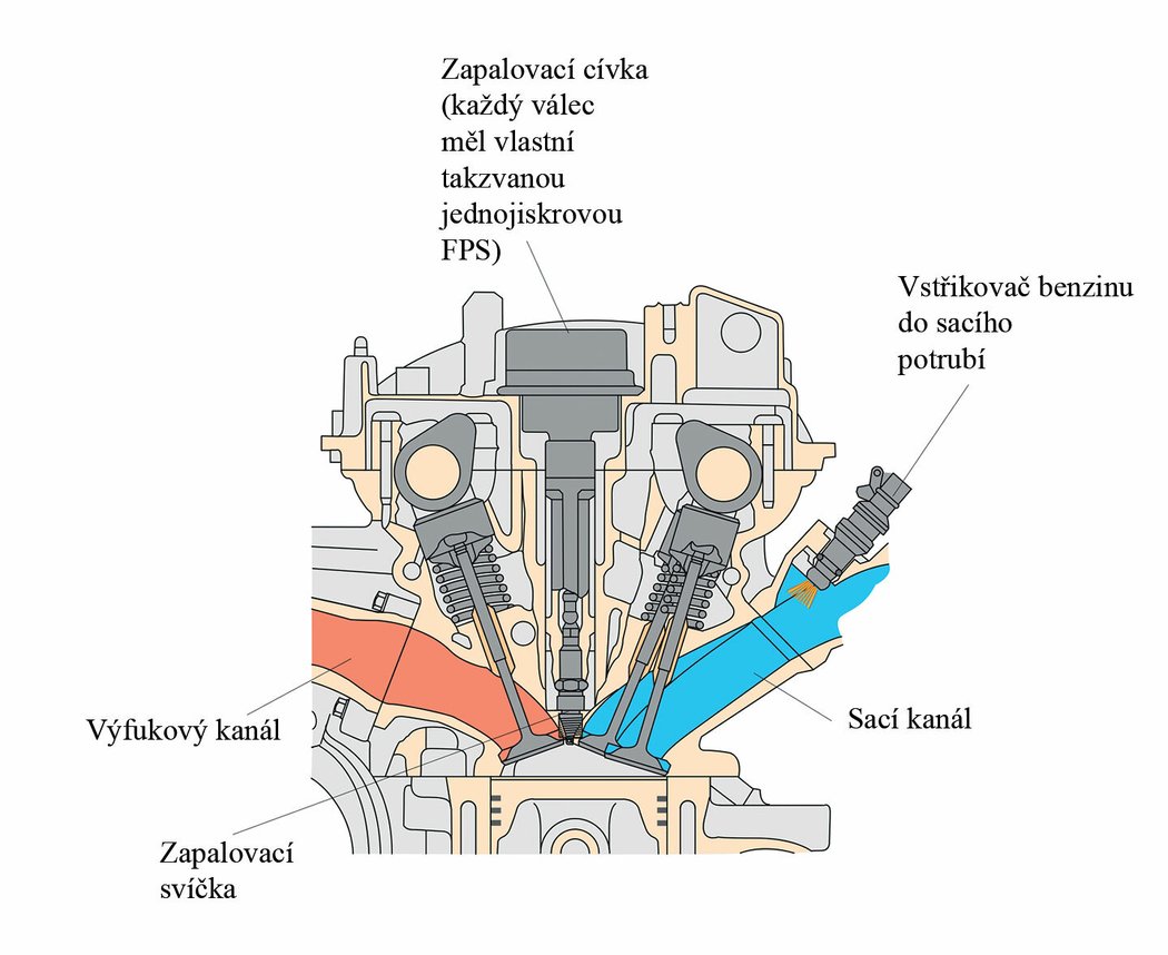 Příčný řez hlavou válců motoru 1.8 20V Turbo