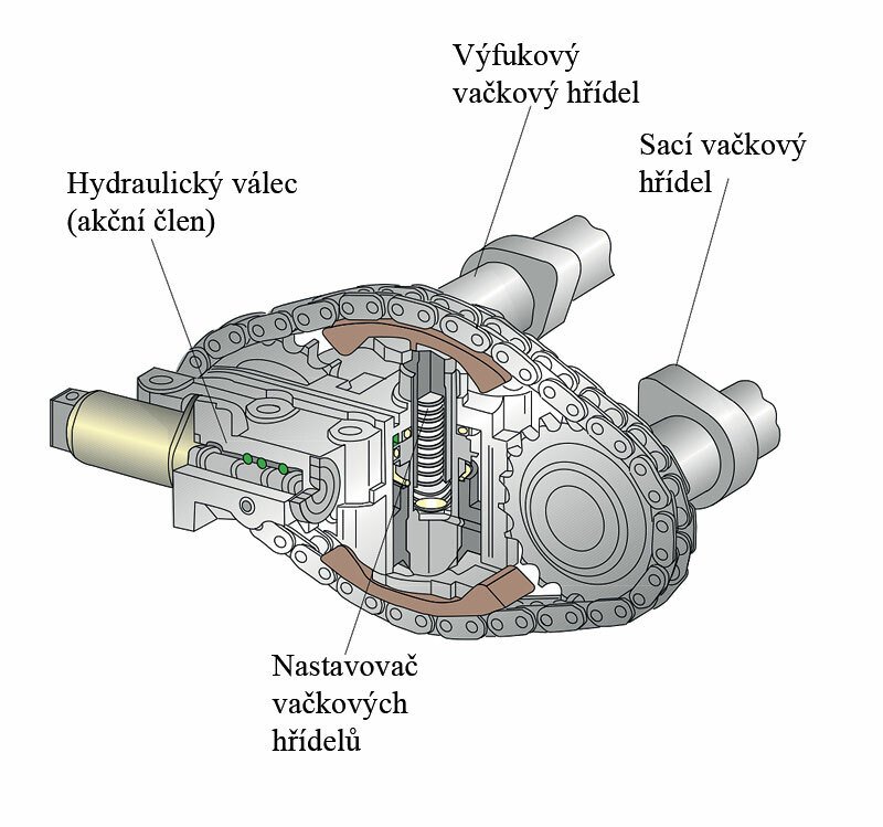 Proměnné časování rozvodu principu Porsche VarioCam