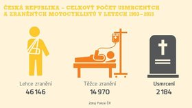 České silnice jsou pro motorkáře jedny z nejnebezpečnějších.
