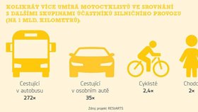 České silnice jsou pro motorkáře jedny z nejnebezpečnějších.