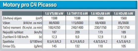 Motory pro C4 Picasso