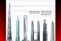 Nejvyšší mrakodrap na světě: Měří 818 metrů!