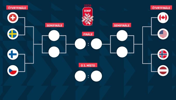 Pavouk play off MS v hokeji 2026: Česko vs. Finsko ve čtvrtfinále a stěhování do Curychu Pavouk play off MS v hokeji 2026: Česko vs. Finsko ve čtvrtfinále a stěhování do Curychu