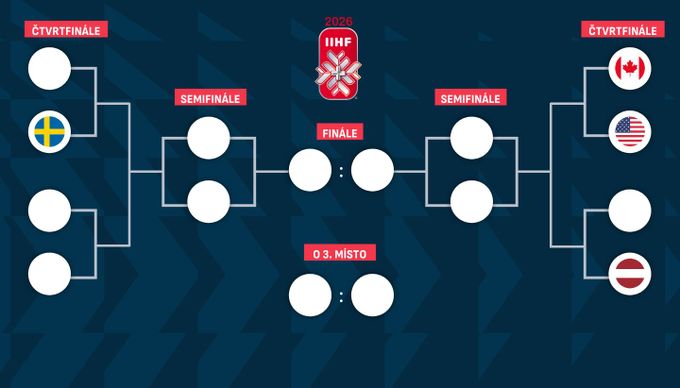 Pavouk play off MS v hokeji 2026: Zbývají TŘI varianty pro Česko. Bude zámořské čtvrtfinále Pavouk play off MS v hokeji 2026: Zbývají TŘI varianty pro Česko. Bude zámořské čtvrtfinále