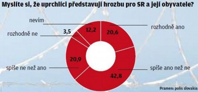 Myslíte si, že uprchlíci představují hrozbu pro SR a její obyvatele?