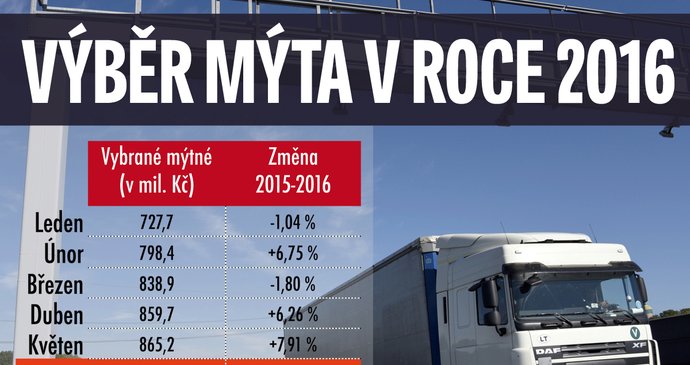 Jak se v Česku v roce 2016 vybírá mýto. Celkem už přitekly do státní kasy přes 4 miliardy korun.