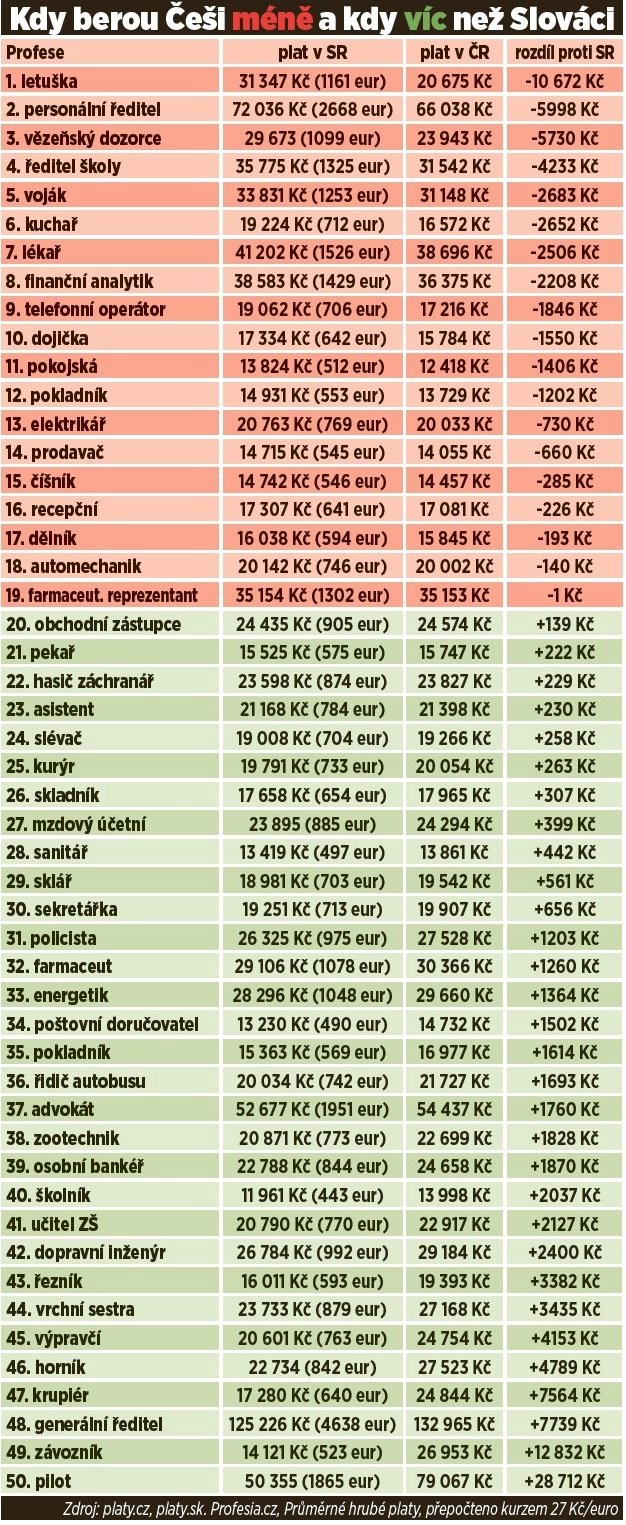 Kdy berou Češi méně a kdy víc než Slováci