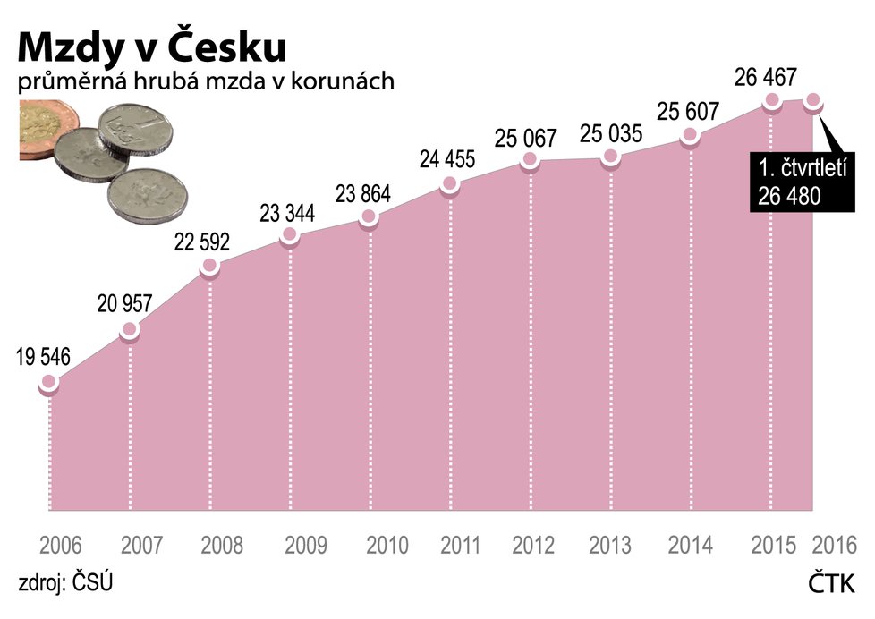 Mzdy v Česku