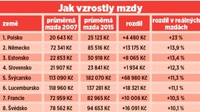 Jak vzrostly mzdy