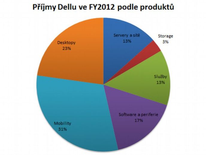 Na příjmech Dellu mají stále největší podíl počítače (sekce Mobility a Desktopy).