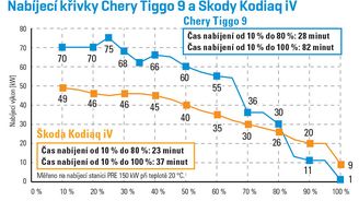 Nabíjecí křivky Chery Tiggo 9 a Škody Kodiaq iV Nabíjecí křivky Chery Tiggo 9 a Škody Kodiaq iV