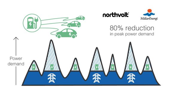 Výkyvy v síti kvůli nabíjení elektromobilů? Švédsko má prý řešení