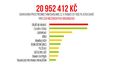 Nejsme žádní troškaři – průměrná výše daru na internetu se za minulý rok vyšplhala dokonce na 724 Kč.