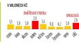 Nejštědřejší lidé žijí v Královéhradeckém kraji, peníze tam na dobrou věc někdy poslalo 93 % obyvatel.