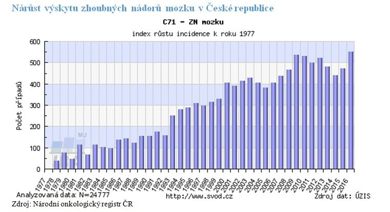 Počet nádorů mozku a míchy stále stoupá