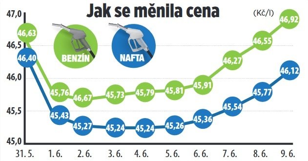 Zdražování pohonných hmot v Česku