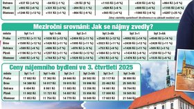 Nájmy v pětici největších měst Česka