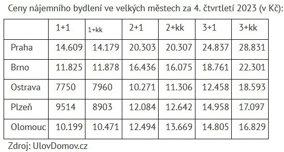 Průměrné nájmy v Česku