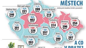 Jak rostly ceny nájmů v krajských městech v Q2026