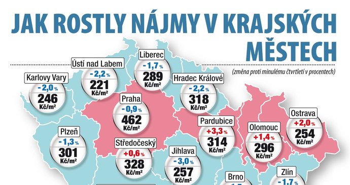 Jak rostly ceny nájmů v krajských městech v Q2026