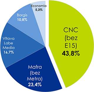 Náklad 4Q +  1Q 2019