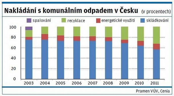 Nakládání s komunálním odpadem v Česku Nakládání s komunálním odpadem v Česku