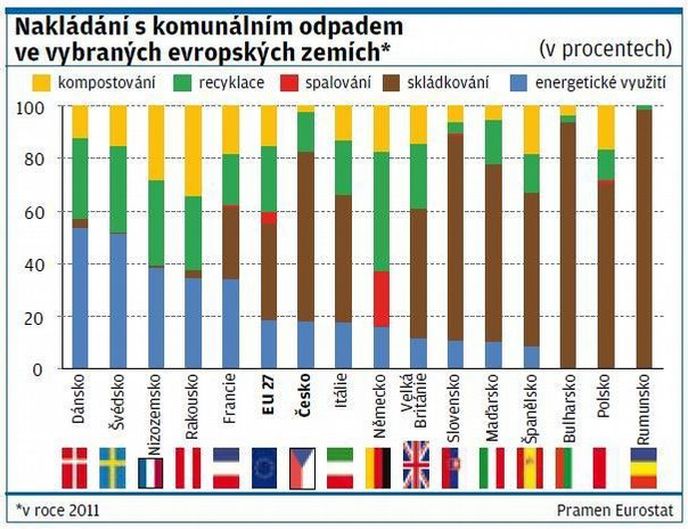 Nakládání s komunálním odpadem ve vybraných evropských zemích Nakládání s komunálním odpadem ve vybraných evropských zemích
