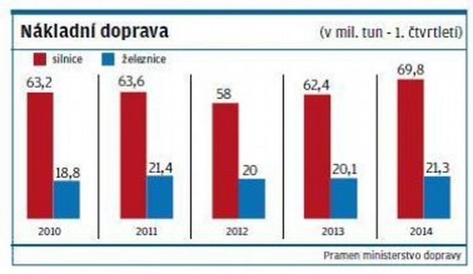 Nákladní doprava