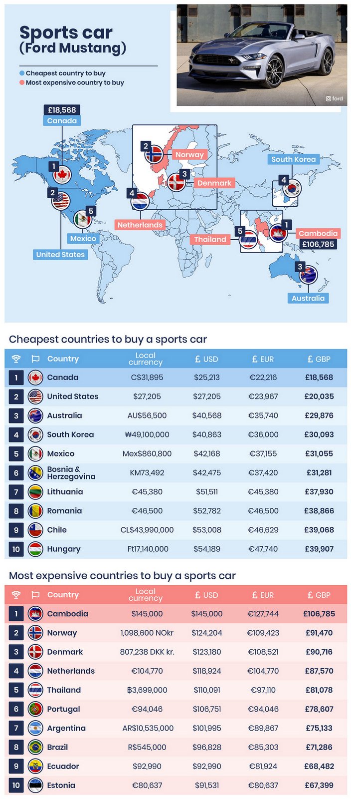 Náklady na nákup auta