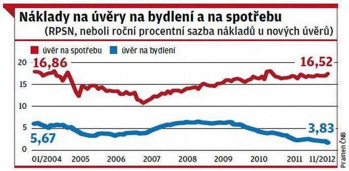 Náklady na úvěry na bydlení a spotřebu Náklady na úvěry na bydlení a spotřebu