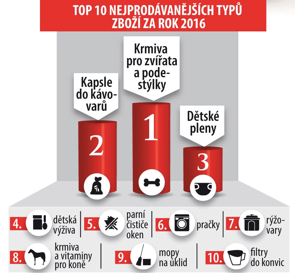 Top 10 nejprodávanějších typů zboží