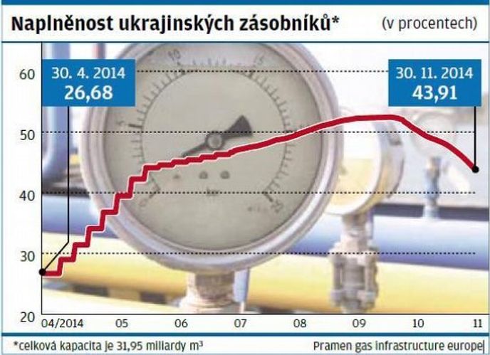 Naplnenost ukrajinských zásobníku s plynem Naplnenost ukrajinských zásobníku s plynem
