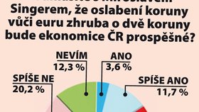 Češi nedůvěřují České národní bance