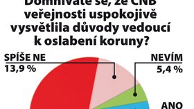 Češi nedůvěřují České národní bance